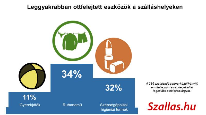 Grafikon: szallas.hu