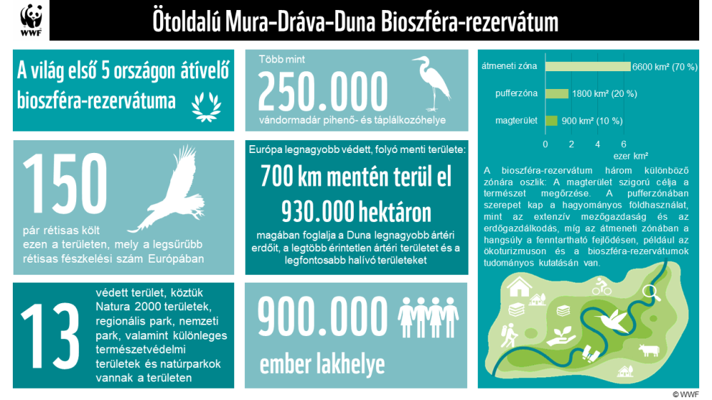 Mura-Drava-Duna_Bioszfera-rezervatum_Facts