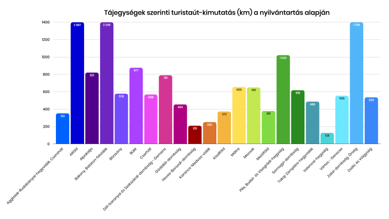 turistaut felmeres tajegysegek szerint 2024 (1)