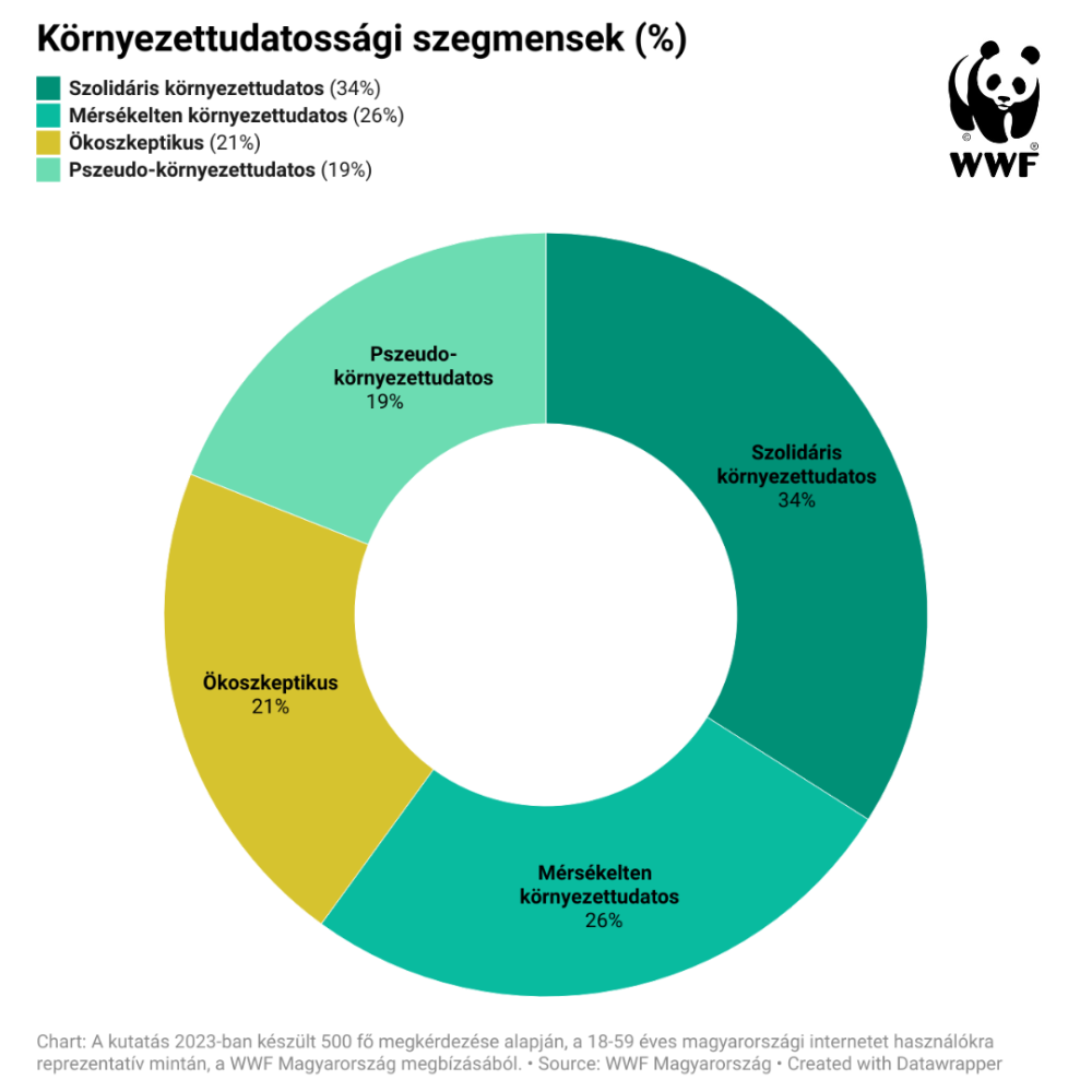 WWF_Magyarorszag_Kornyezettudatossagi_szegmensek